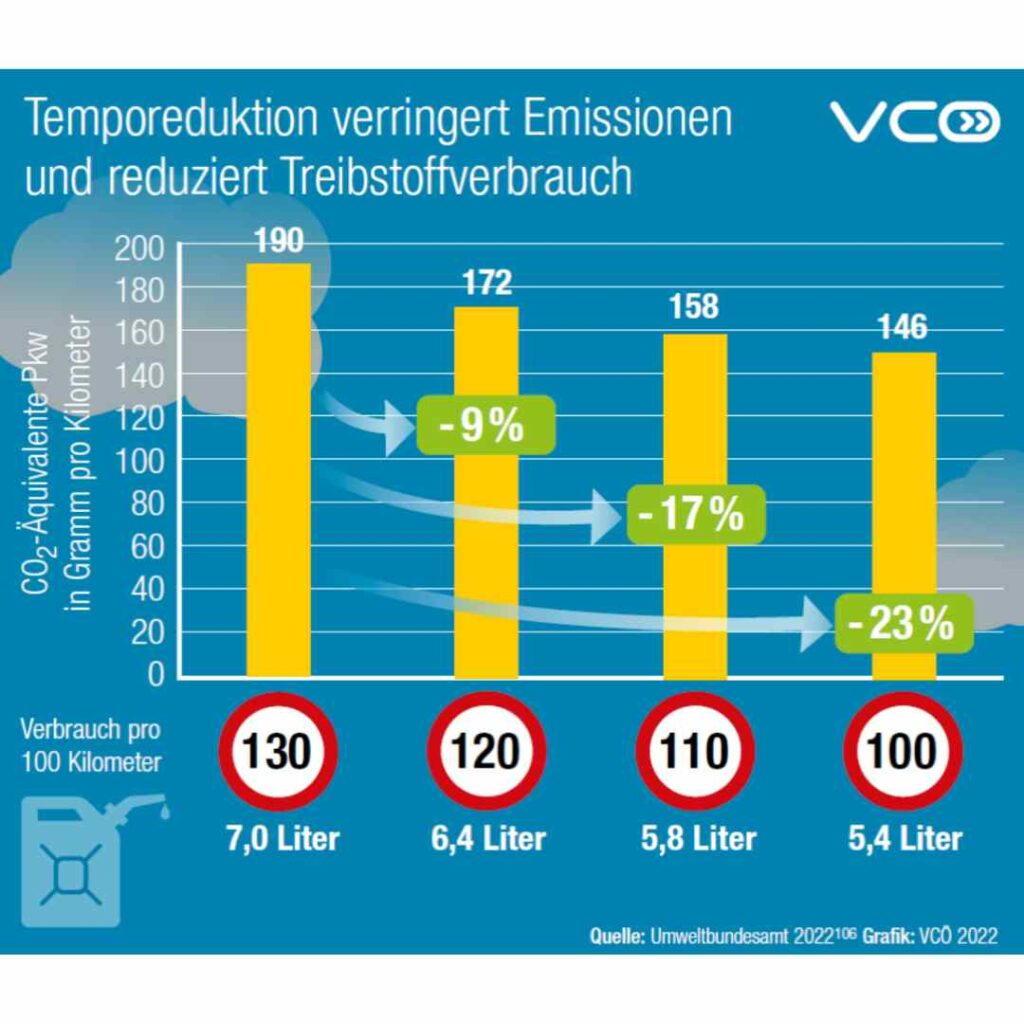Tempo 100 reduziert Emissionen