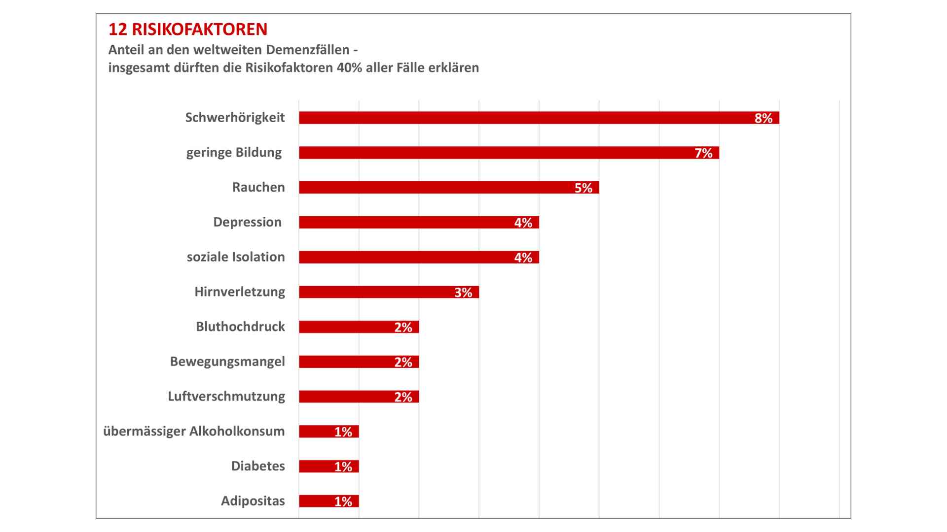 Risikofaktoren Demenz